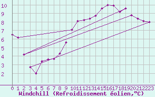 Courbe du refroidissement olien pour Saint-Germain-le-Guillaume (53)