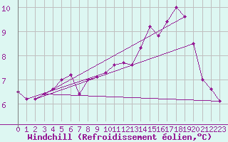 Courbe du refroidissement olien pour Cherbourg (50)