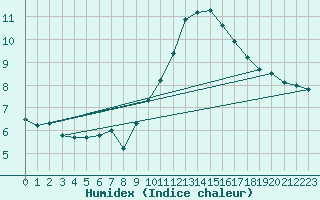 Courbe de l'humidex pour Montlimar (26)