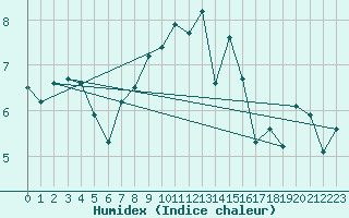 Courbe de l'humidex pour Terschelling Hoorn