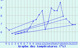 Courbe de tempratures pour Kvitfjell