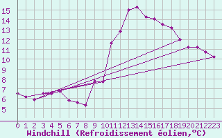 Courbe du refroidissement olien pour Ile de Groix (56)