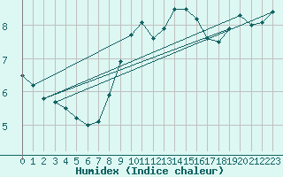 Courbe de l'humidex pour Langdon Bay