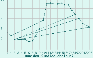 Courbe de l'humidex pour Hoernli