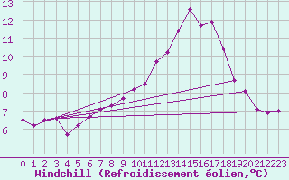 Courbe du refroidissement olien pour Besanon (25)