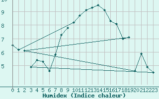 Courbe de l'humidex pour Foellinge