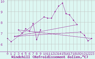 Courbe du refroidissement olien pour Herstmonceux (UK)