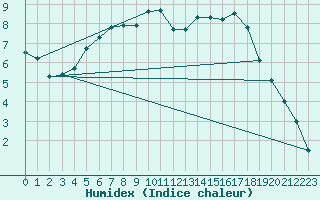 Courbe de l'humidex pour Manschnow