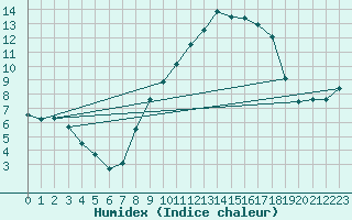 Courbe de l'humidex pour Crosby