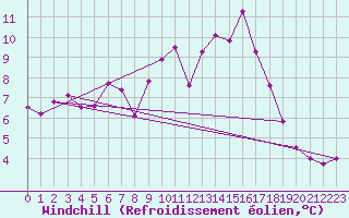 Courbe du refroidissement olien pour Plussin (42)