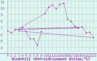 Courbe du refroidissement olien pour Langres (52) 