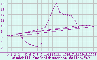 Courbe du refroidissement olien pour Agde (34)