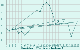 Courbe de l'humidex pour Cevio (Sw)