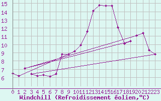 Courbe du refroidissement olien pour Feldkirch