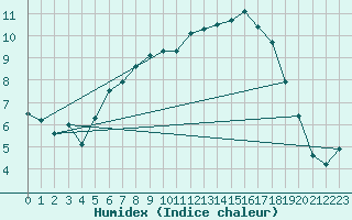 Courbe de l'humidex pour Geilo Oldebraten