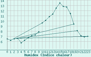 Courbe de l'humidex pour Besanon (25)