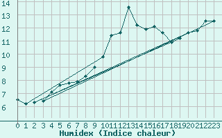 Courbe de l'humidex pour Bedford