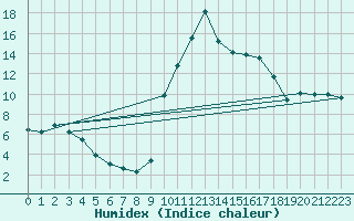 Courbe de l'humidex pour Agde (34)