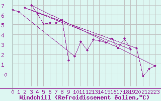 Courbe du refroidissement olien pour Monts-sur-Guesnes (86)
