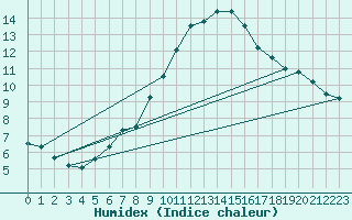 Courbe de l'humidex pour Belmullet