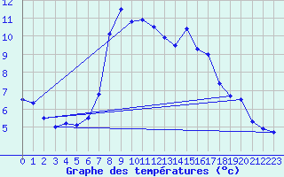 Courbe de tempratures pour Delemont