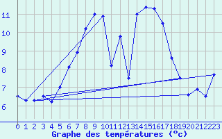 Courbe de tempratures pour Manston (UK)