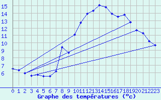 Courbe de tempratures pour Somosierra