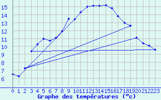 Courbe de tempratures pour Galzig