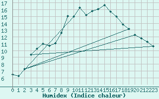 Courbe de l'humidex pour Galzig