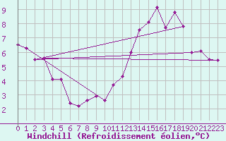 Courbe du refroidissement olien pour Le Havre - Octeville (76)