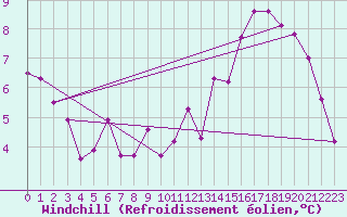 Courbe du refroidissement olien pour Courcouronnes (91)