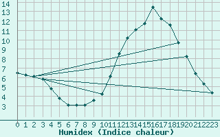 Courbe de l'humidex pour Sain-Bel (69)