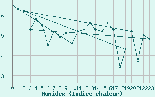 Courbe de l'humidex pour Myken