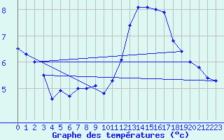 Courbe de tempratures pour Ile de Groix (56)