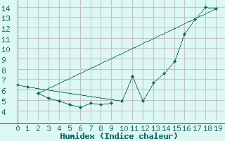 Courbe de l'humidex pour Holland Rock