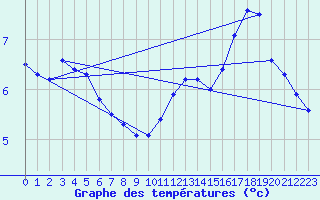 Courbe de tempratures pour Naven