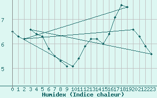 Courbe de l'humidex pour Naven