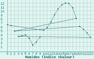 Courbe de l'humidex pour Mende - Chabrits (48)
