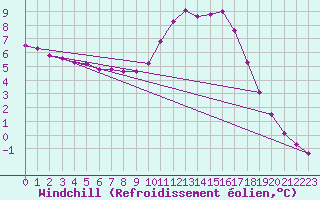 Courbe du refroidissement olien pour Tauxigny (37)