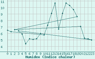 Courbe de l'humidex pour Niort (79)