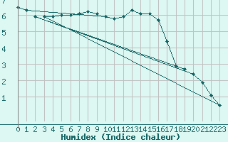 Courbe de l'humidex pour Variscourt (02)