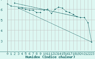 Courbe de l'humidex pour Warcop Range