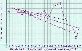 Courbe du refroidissement olien pour Angers-Marc (49)