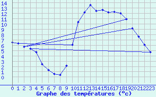 Courbe de tempratures pour Marquise (62)