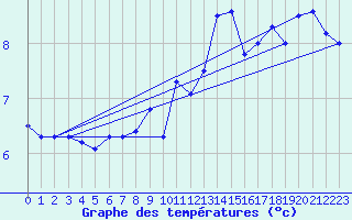 Courbe de tempratures pour Trawscoed