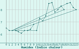 Courbe de l'humidex pour Trawscoed