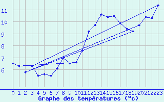 Courbe de tempratures pour Pointe de Chassiron (17)