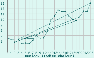 Courbe de l'humidex pour Pointe de Chassiron (17)