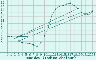 Courbe de l'humidex pour Gurande (44)