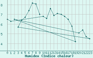 Courbe de l'humidex pour Capel Curig